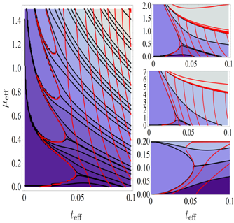 Phase diagram of the Bose-Hubbard model