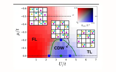 Representative figure for Trion formation and ordering in the attractive SU(3) Fermi-Hubbard model